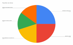 Répartition des tâches