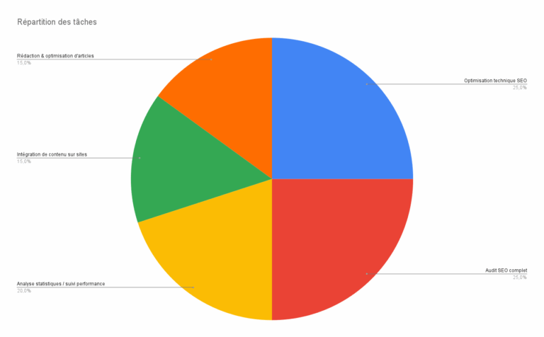 Répartition des tâches